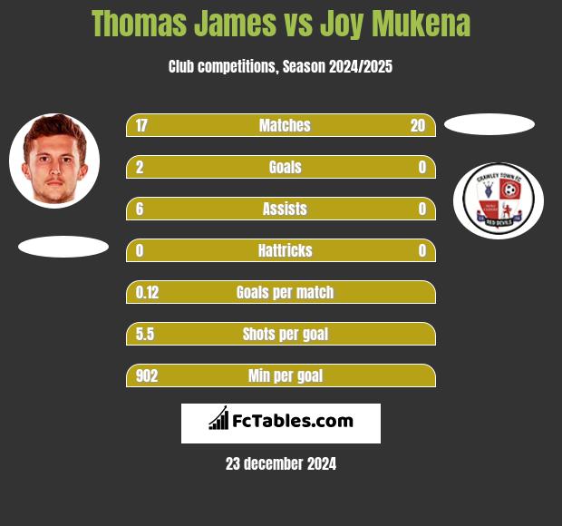 Thomas James vs Joy Mukena h2h player stats