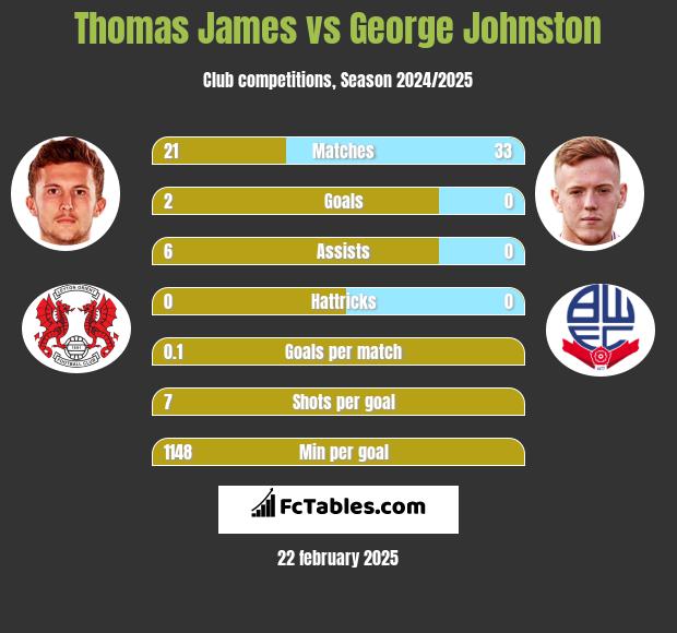 Thomas James vs George Johnston h2h player stats