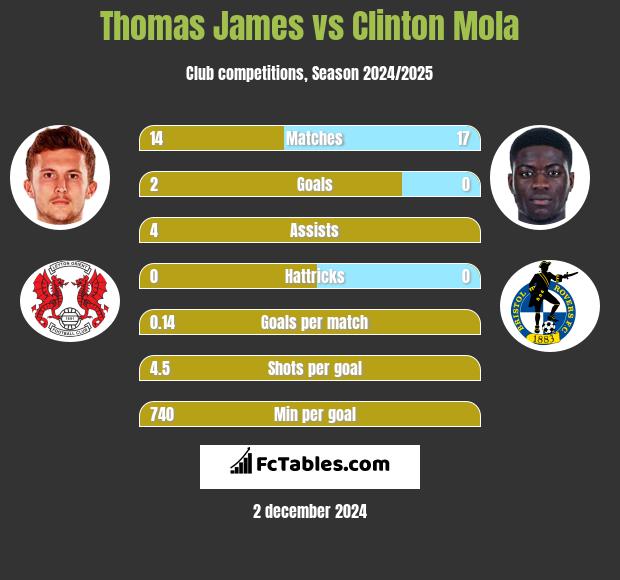 Thomas James vs Clinton Mola h2h player stats