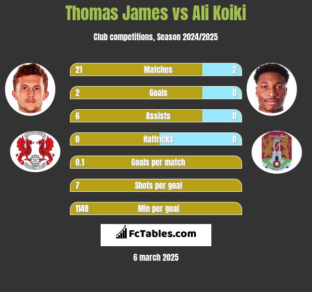 Thomas James vs Ali Koiki h2h player stats