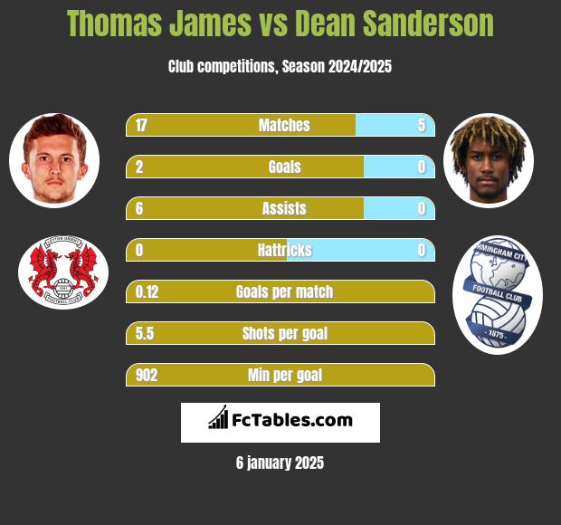 Thomas James vs Dean Sanderson h2h player stats