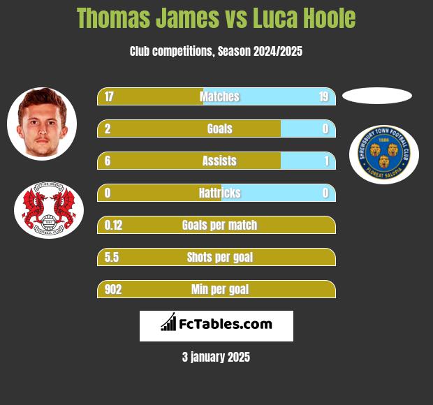 Thomas James vs Luca Hoole h2h player stats