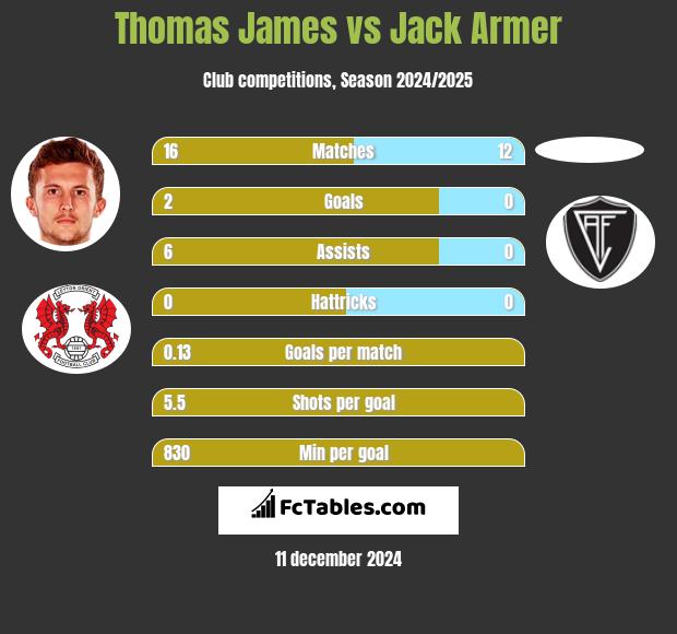 Thomas James vs Jack Armer h2h player stats