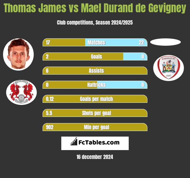 Thomas James vs Mael Durand de Gevigney h2h player stats