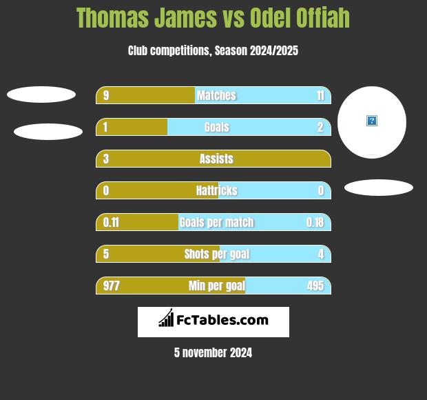 Thomas James vs Odel Offiah h2h player stats