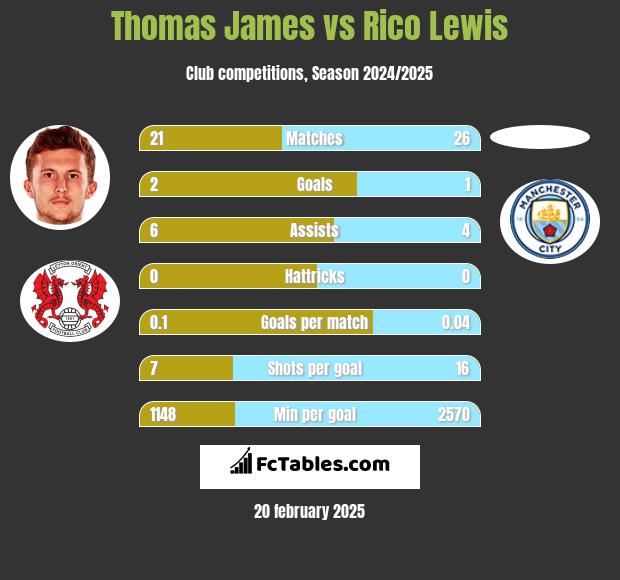 Thomas James vs Rico Lewis h2h player stats