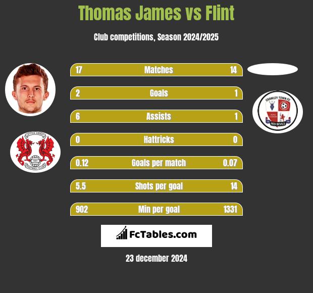 Thomas James vs Flint h2h player stats