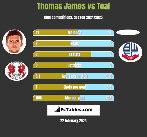 Thomas James vs Toal h2h player stats