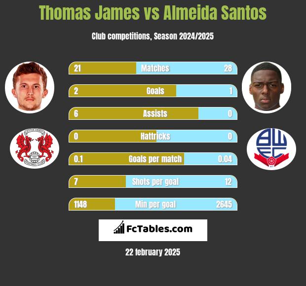 Thomas James vs Almeida Santos h2h player stats