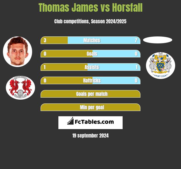 Thomas James vs Horsfall h2h player stats