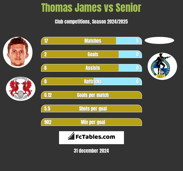 Thomas James vs Senior h2h player stats