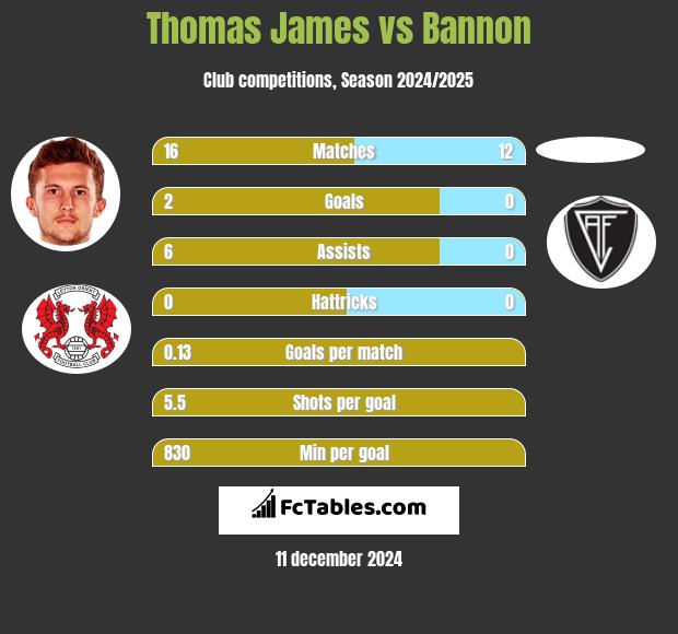 Thomas James vs Bannon h2h player stats