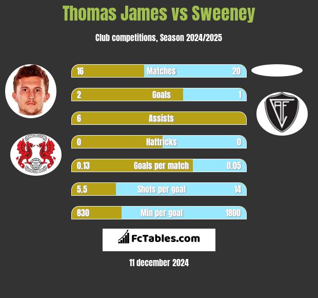 Thomas James vs Sweeney h2h player stats