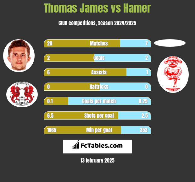 Thomas James vs Hamer h2h player stats