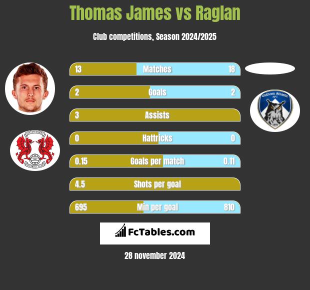 Thomas James vs Raglan h2h player stats