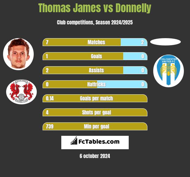 Thomas James vs Donnelly h2h player stats