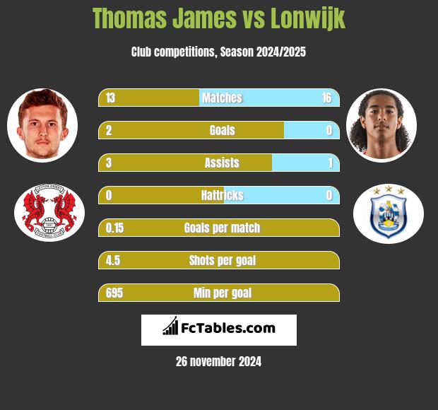 Thomas James vs Lonwijk h2h player stats