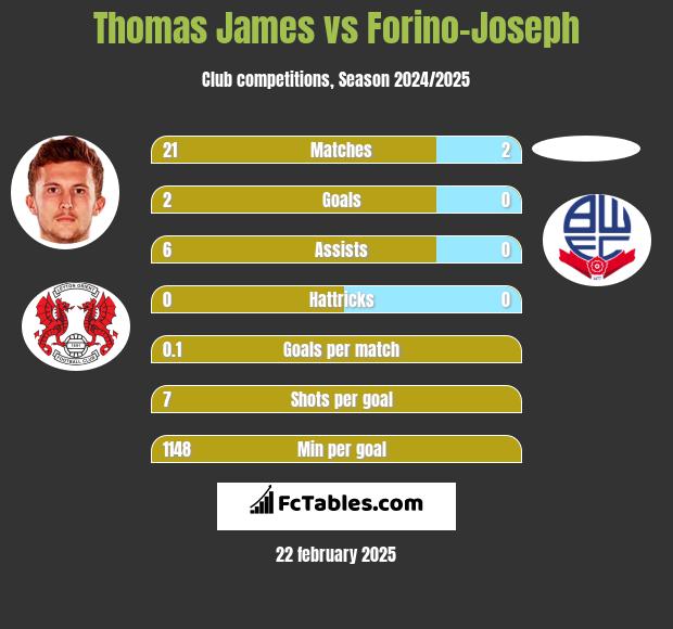 Thomas James vs Forino-Joseph h2h player stats