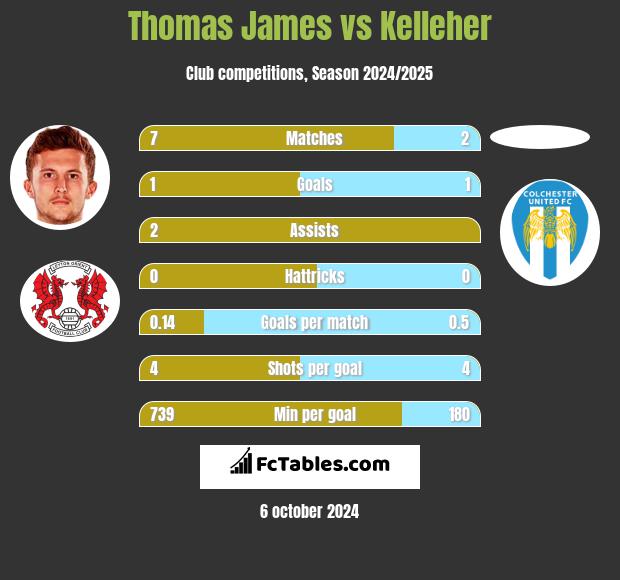 Thomas James vs Kelleher h2h player stats