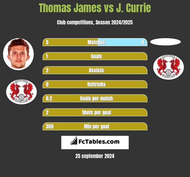 Thomas James vs J. Currie h2h player stats