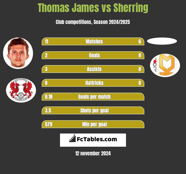 Thomas James vs Sherring h2h player stats