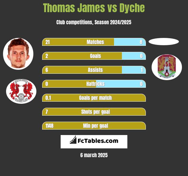 Thomas James vs Dyche h2h player stats