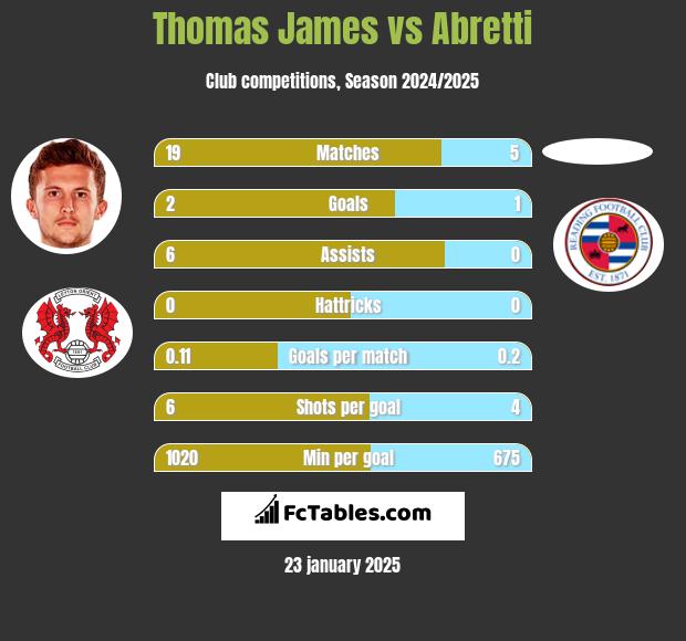 Thomas James vs Abretti h2h player stats