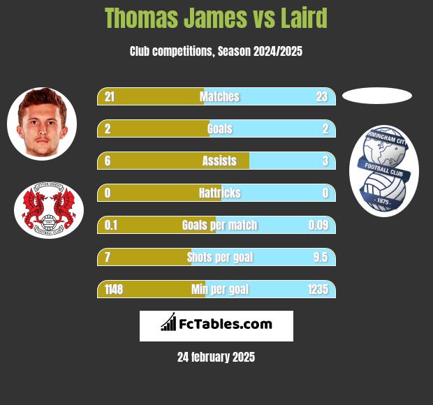 Thomas James vs Laird h2h player stats