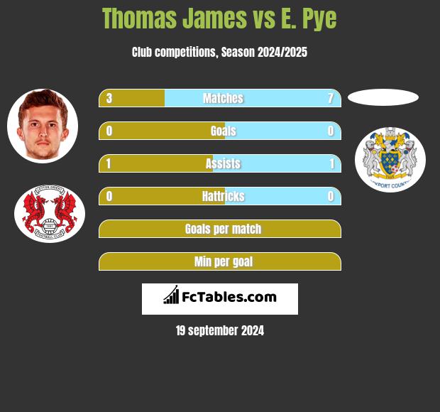 Thomas James vs E. Pye h2h player stats