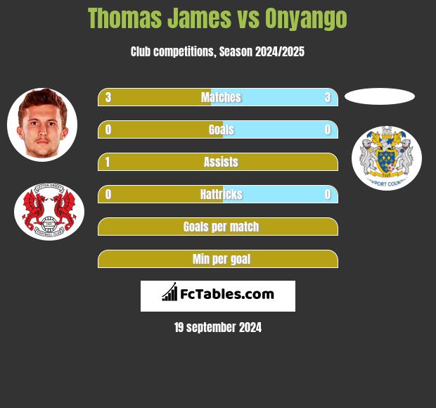 Thomas James vs Onyango h2h player stats