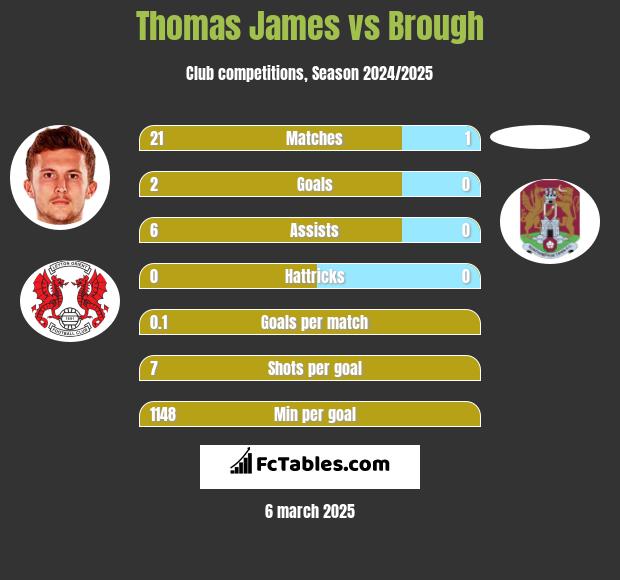 Thomas James vs Brough h2h player stats