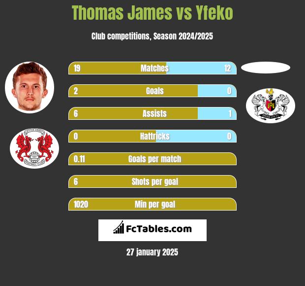 Thomas James vs Yfeko h2h player stats