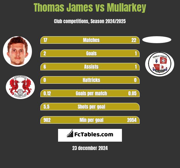 Thomas James vs Mullarkey h2h player stats