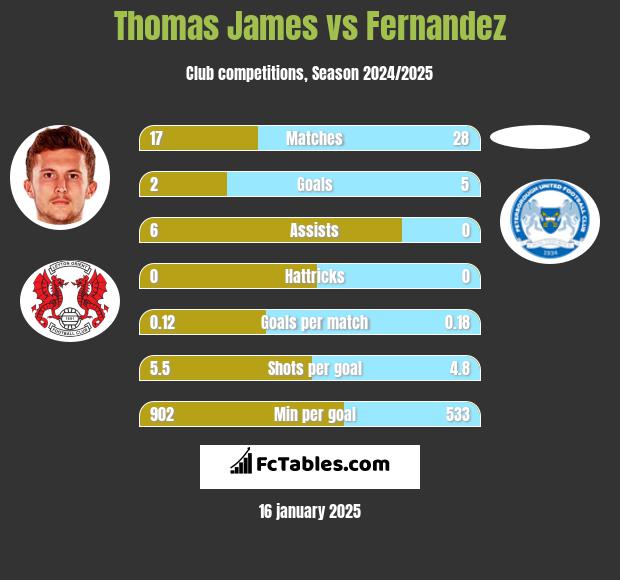 Thomas James vs Fernandez h2h player stats