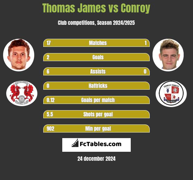 Thomas James vs Conroy h2h player stats