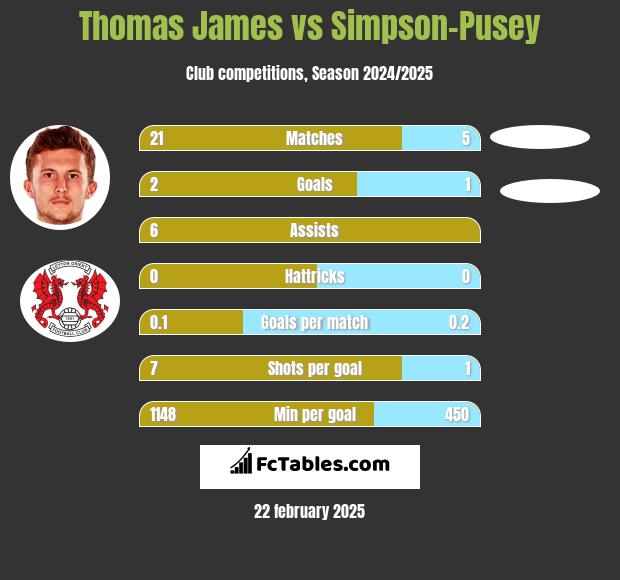 Thomas James vs Simpson-Pusey h2h player stats