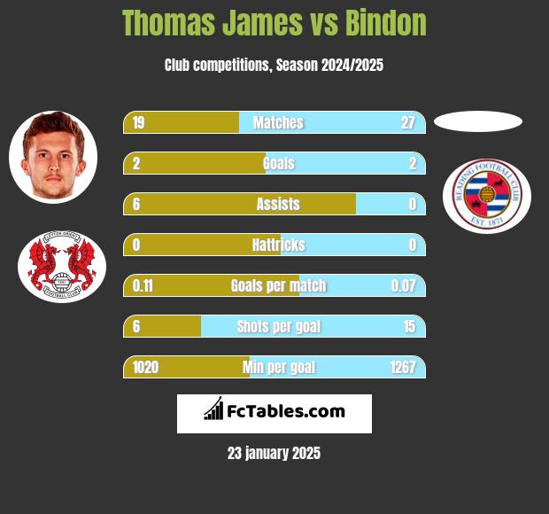 Thomas James vs Bindon h2h player stats