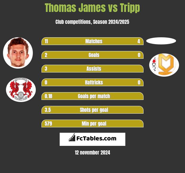 Thomas James vs Tripp h2h player stats