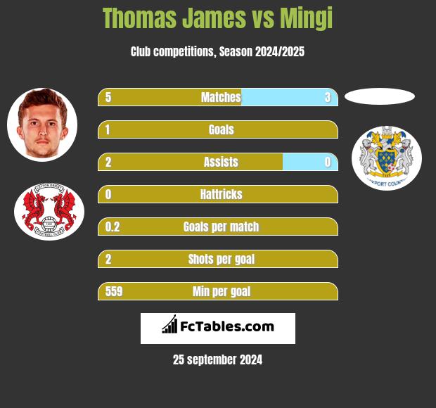 Thomas James vs Mingi h2h player stats