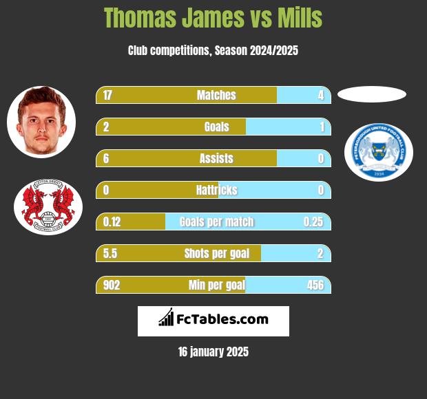 Thomas James vs Mills h2h player stats