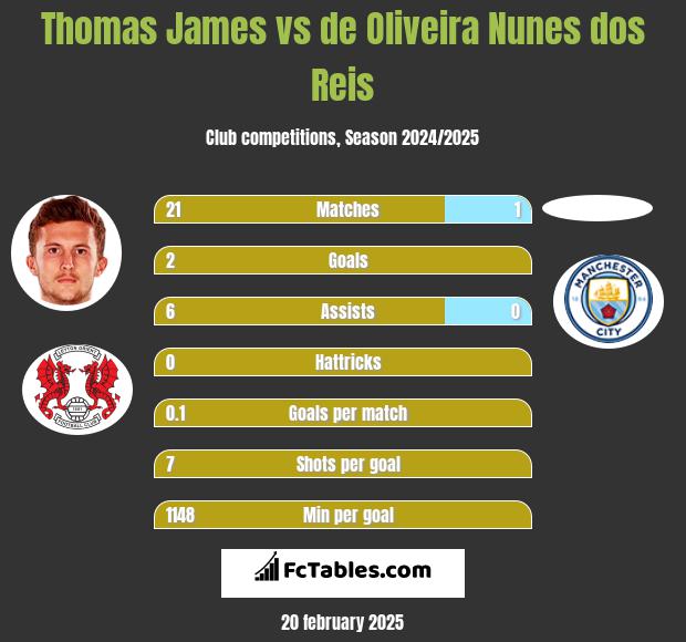 Thomas James vs de Oliveira Nunes dos Reis h2h player stats