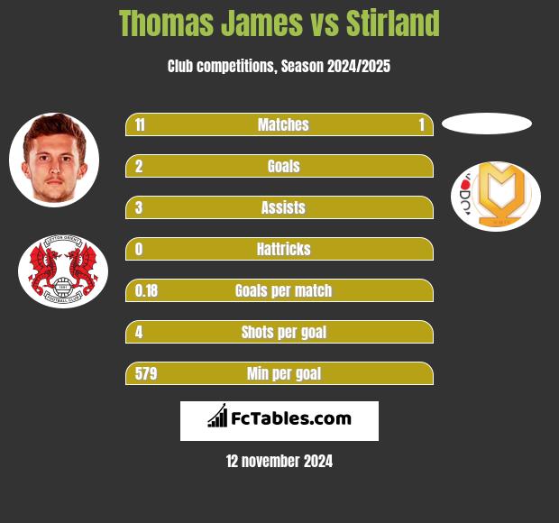 Thomas James vs Stirland h2h player stats