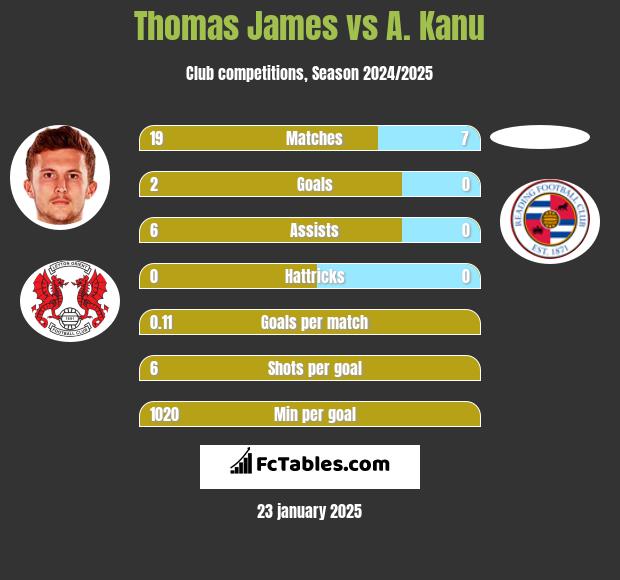 Thomas James vs A. Kanu h2h player stats