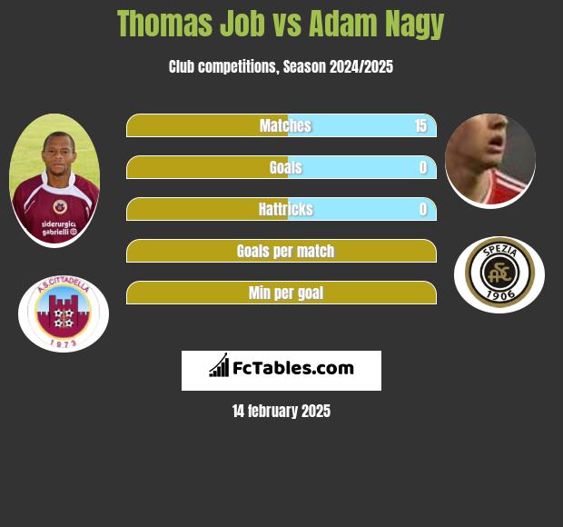 Thomas Job vs Adam Nagy h2h player stats