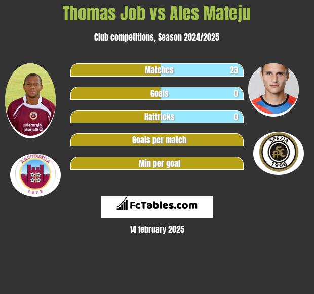 Thomas Job vs Ales Mateju h2h player stats