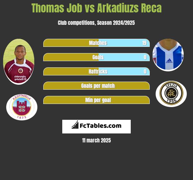 Thomas Job vs Arkadiuzs Reca h2h player stats