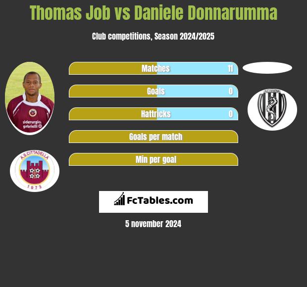 Thomas Job vs Daniele Donnarumma h2h player stats