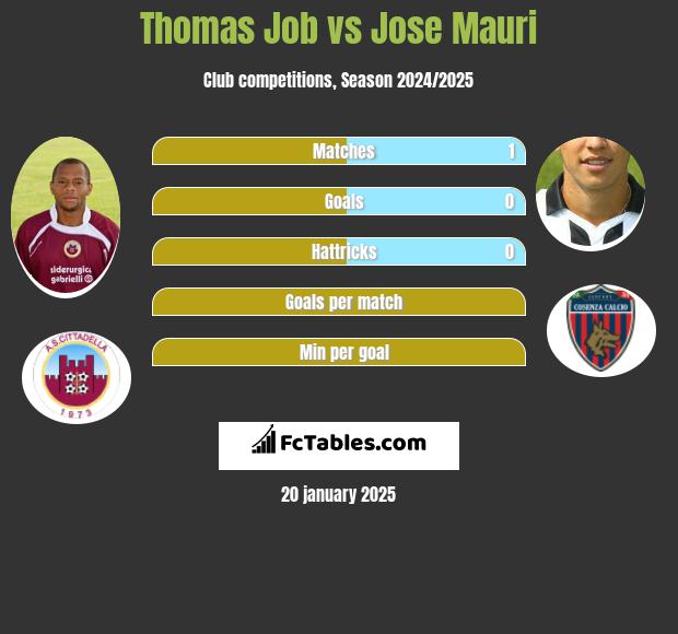 Thomas Job vs Jose Mauri h2h player stats