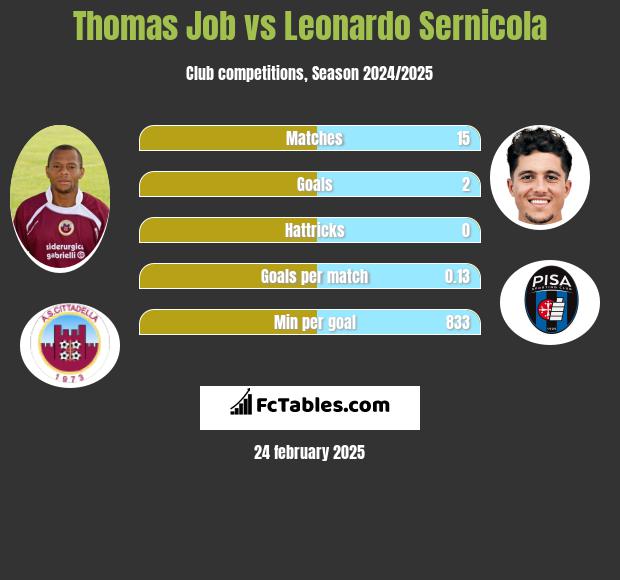 Thomas Job vs Leonardo Sernicola h2h player stats