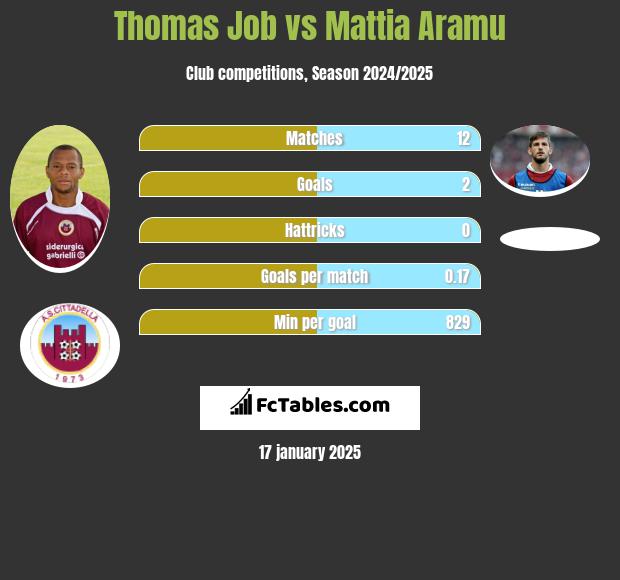 Thomas Job vs Mattia Aramu h2h player stats